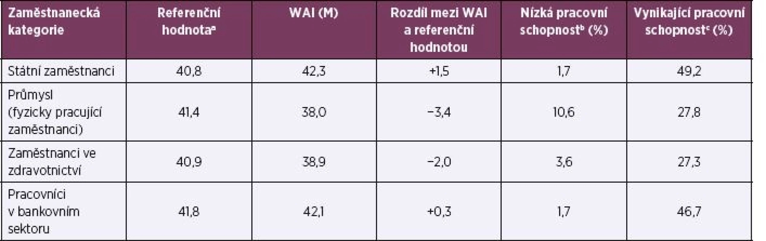 Referenční hodnoty a WAI podle zaměstnaneckých kategorií