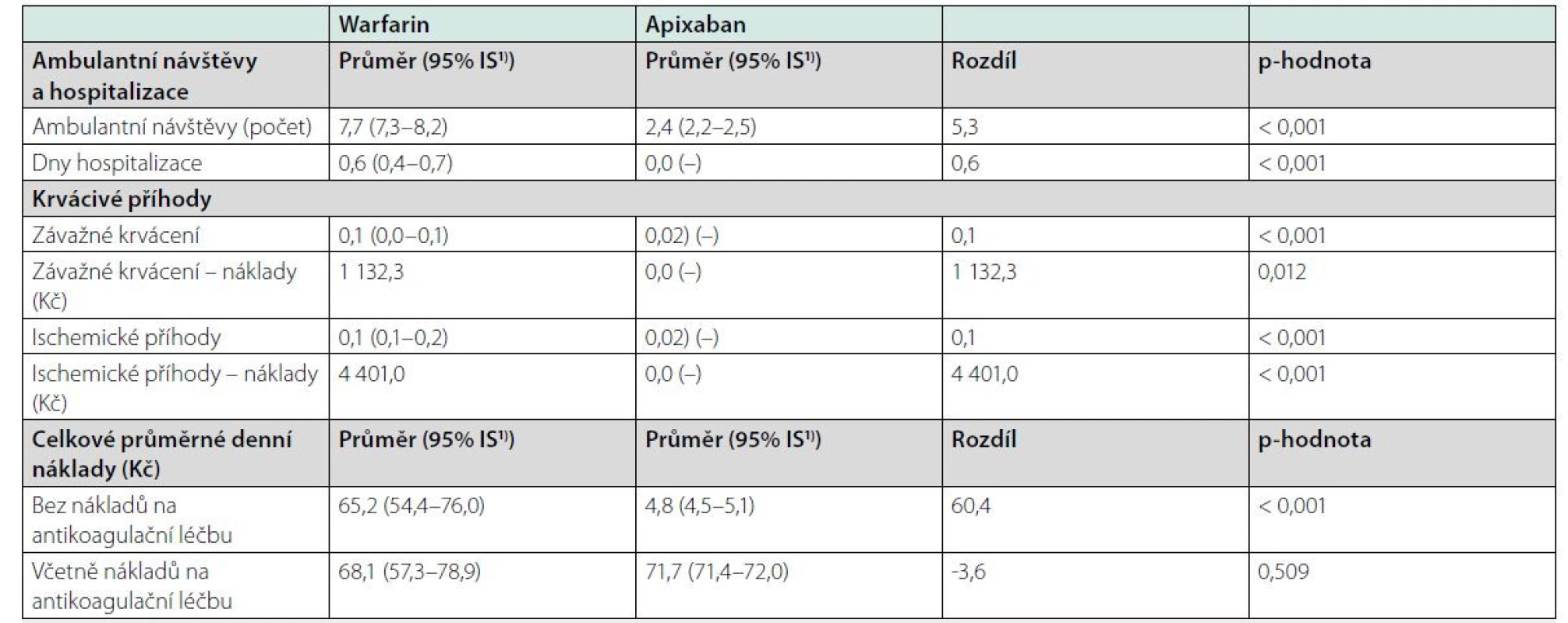 Srovnání léčby warfarinem a apixabanem z hlediska návštěv, krvácivých příhod a celkových nákladů na léčbu