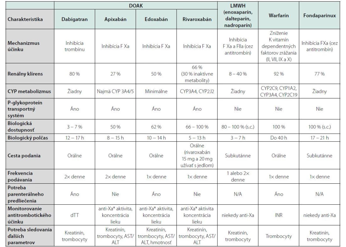 Prehľad antikoagulancií pri liečbe a prevencii CAVTE (prevzaté a adaptované (podľa 2))