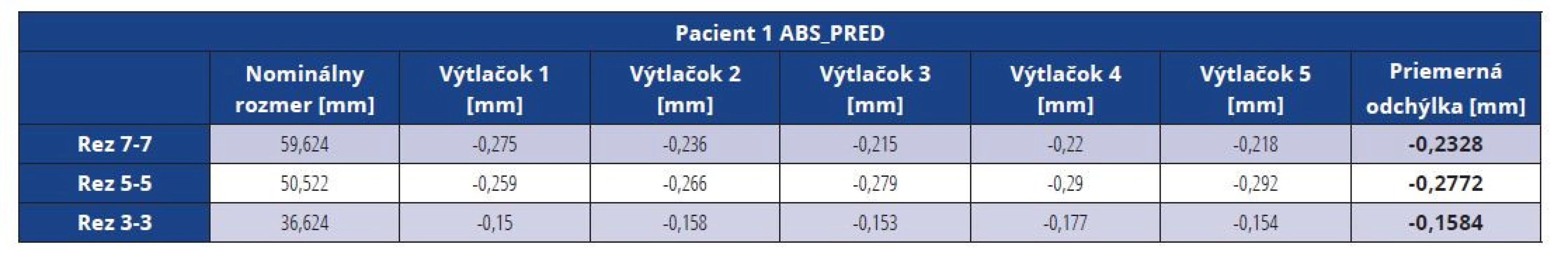Rozmerové odchýlky master modelu pacienta 1 vytlačeného z materiálu ABS pred vákuovaním<br>
Tab. 1 Dimensional deviations of the ABS master model before vacuuming (patient 1)