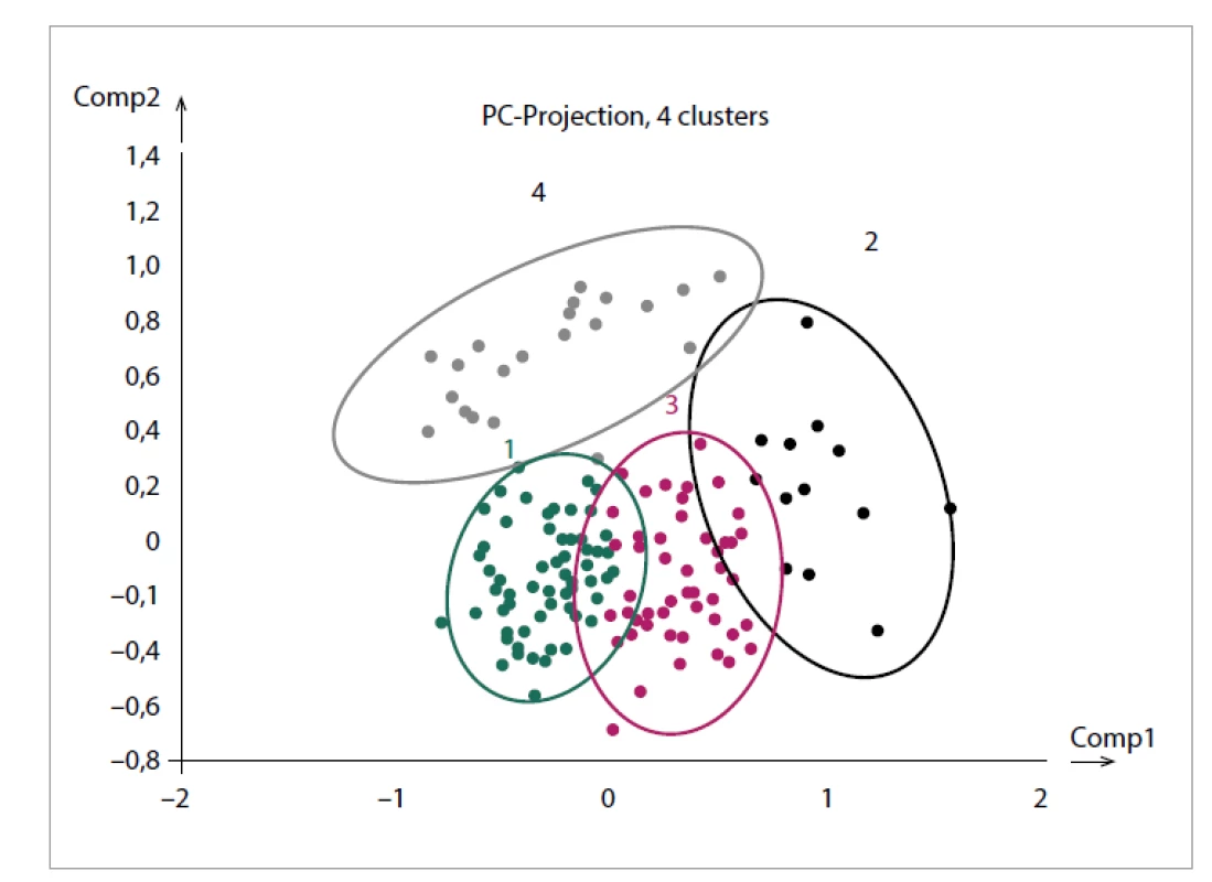 Shluková analýza respondentů II.<br>
Fig. 2. Cluster analysis of respondents II.