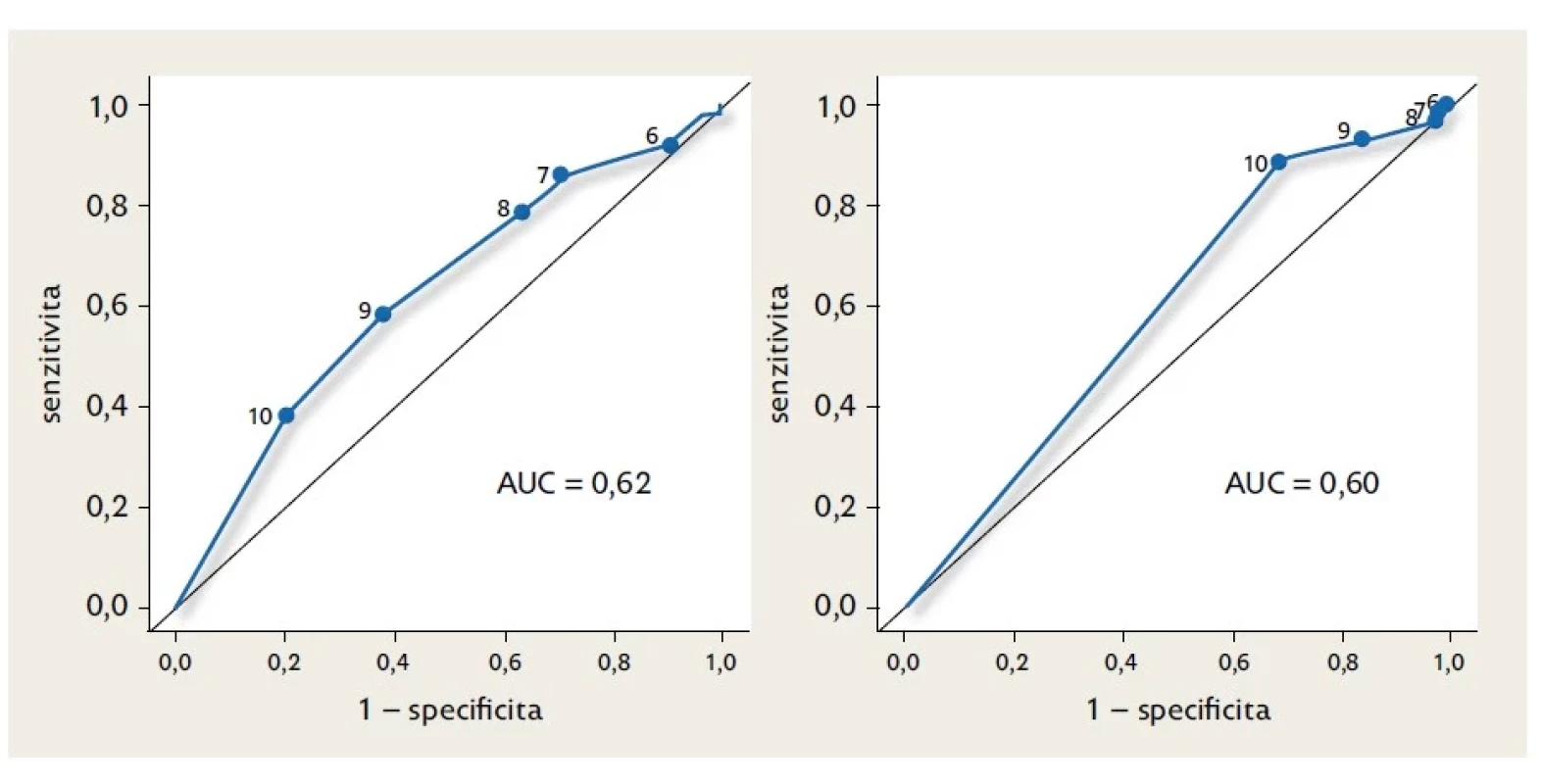 ROC křivky pro
LATCH skóre během 24 hodin
(vlevo) a při propouštění
(vpravo) pro predikci kojení
po 6 týdnech