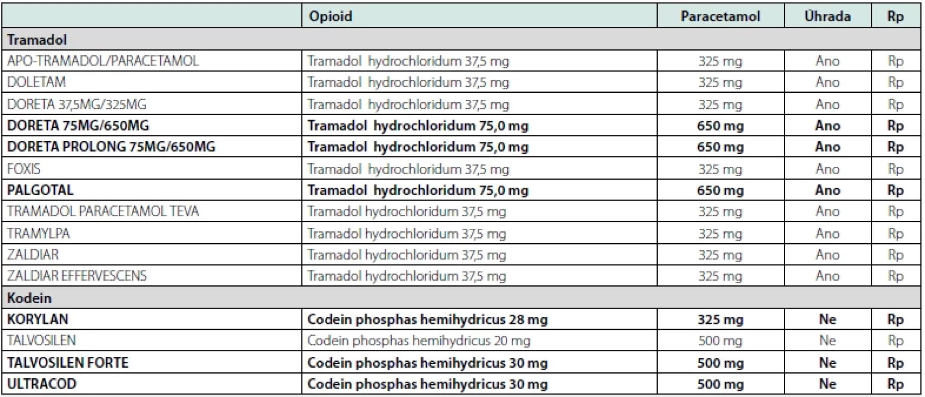 Kombinované preparáty slabých opioidů a paracetamolu