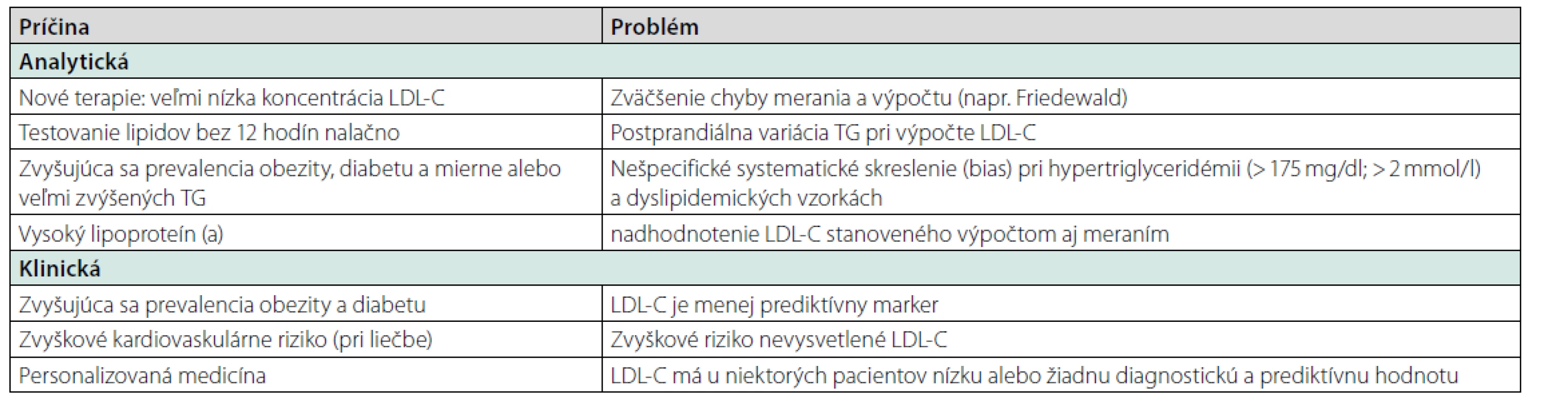 Súčasné problémy pri kvantifikácii LDL-C. Prevzaté z (19), čiastočne upravené