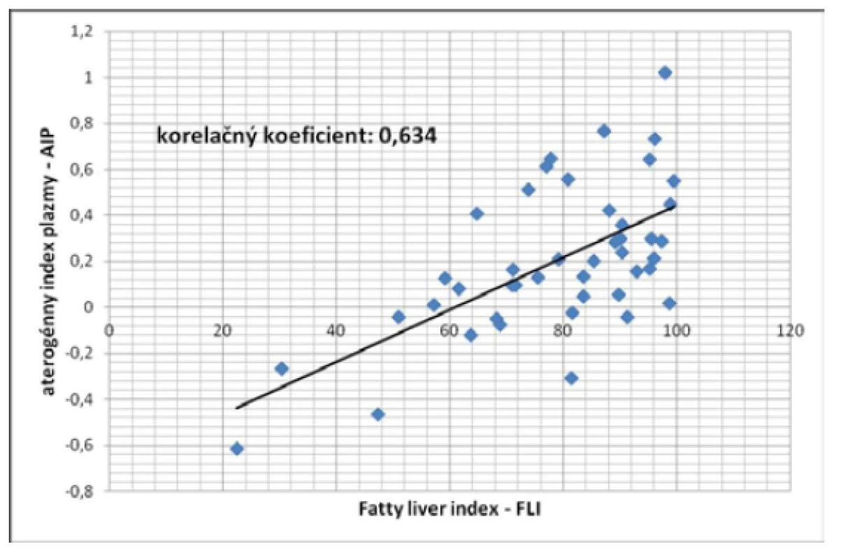 Korelácia medzi aterogénnym indexom plazmy (AIP) a tukovým
indexom pečene (FLI) u pacientov so steatózou pečene (P < 0,005)