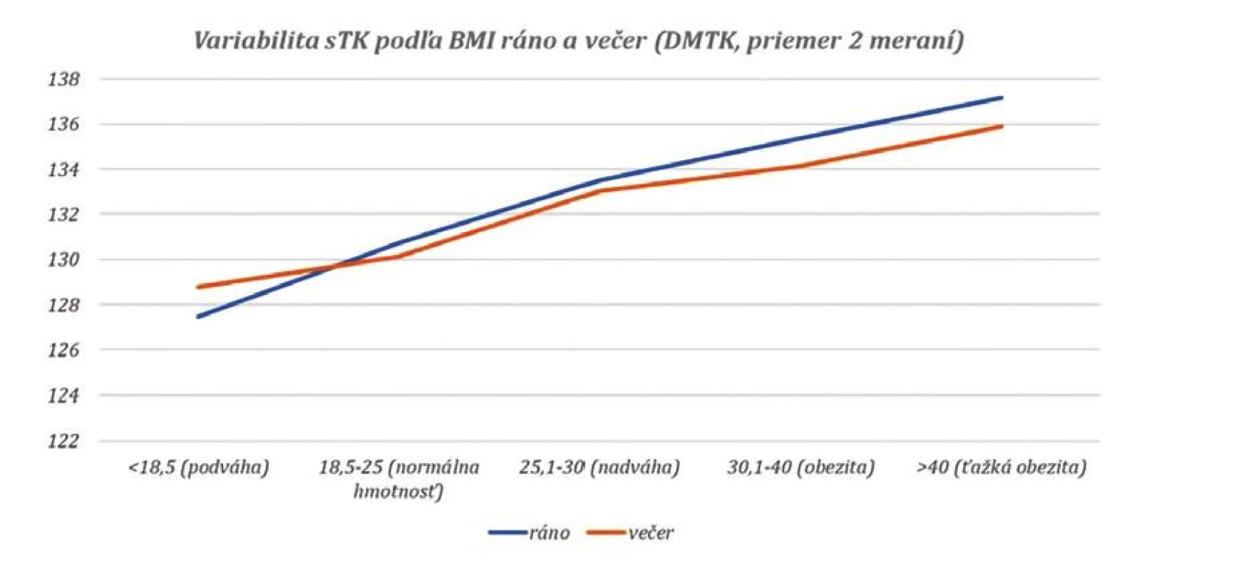 Aká je miera kontroly TK podľa BMI? – priemer