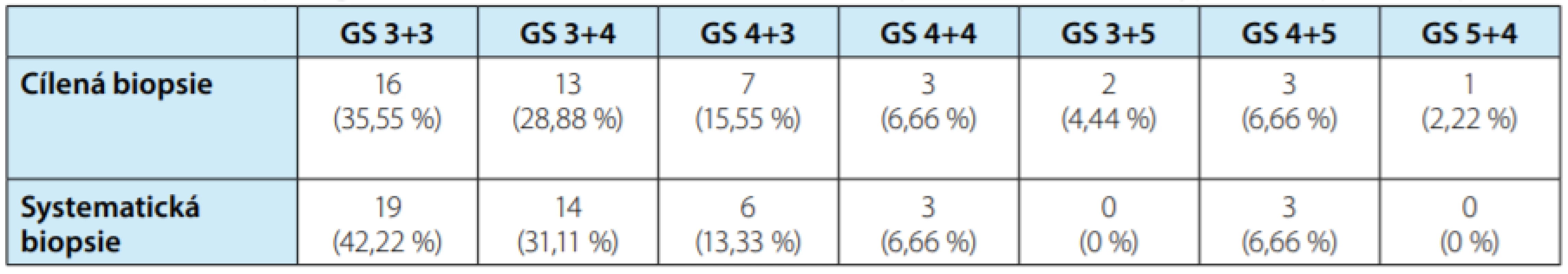 Tabulka porovnávající počty zachycených případů GS u 45 pacientů, kde byly oba typy biopsie pozitivní<br>
Tab. 2. Table comparing the numbers of detected cases of GS in 45 patients where both types of biopsies were positive