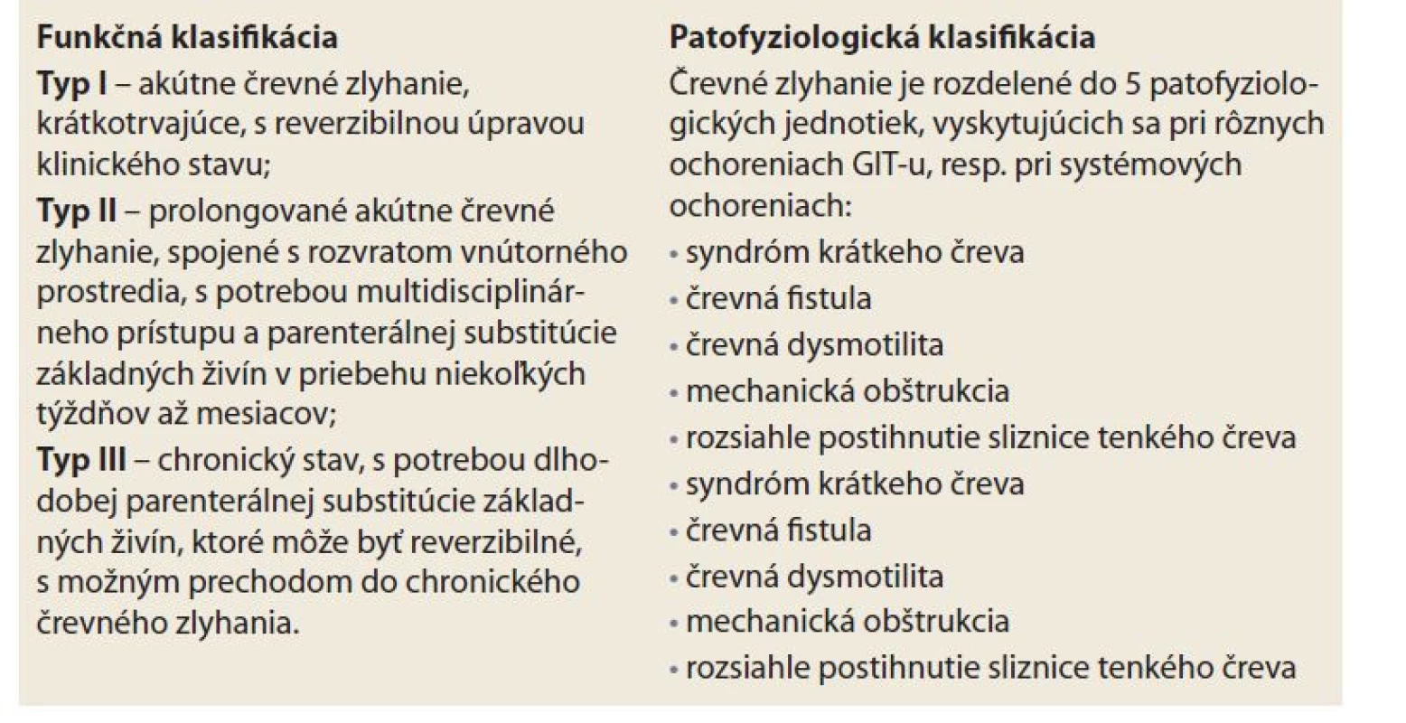 Indikačné kritériá a klasifikácia črevného zlyhania [17].<br>
Tab. 2. Indication criteria and classification of intestinal failure [17].