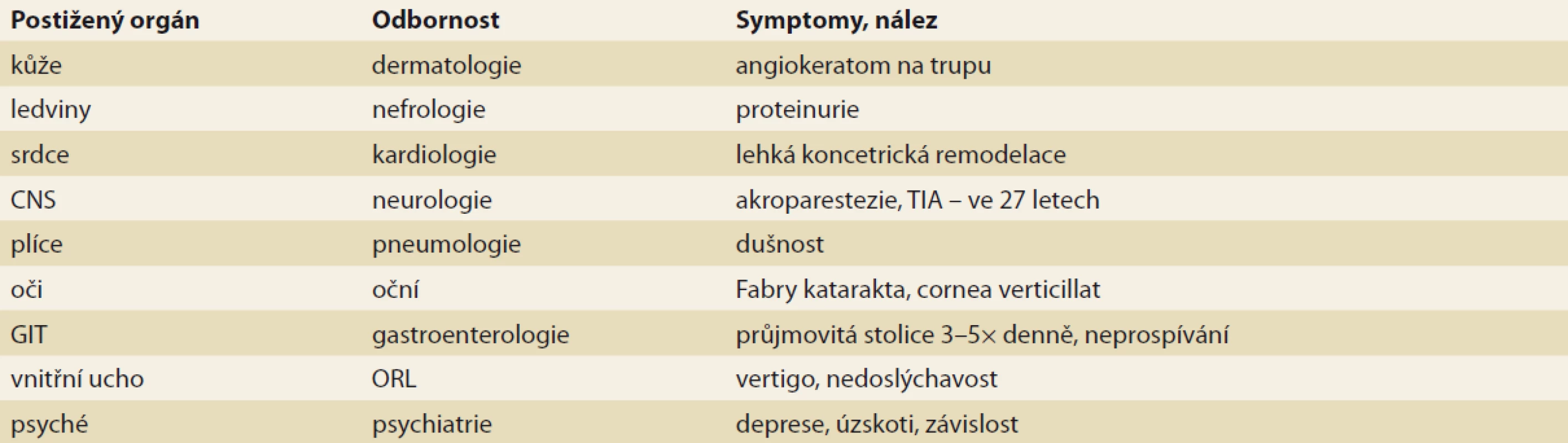 Souhrn postižených orgánů a symptomů pacienta.<br>
Tab. 1. Summary of affected organs and symptoms.