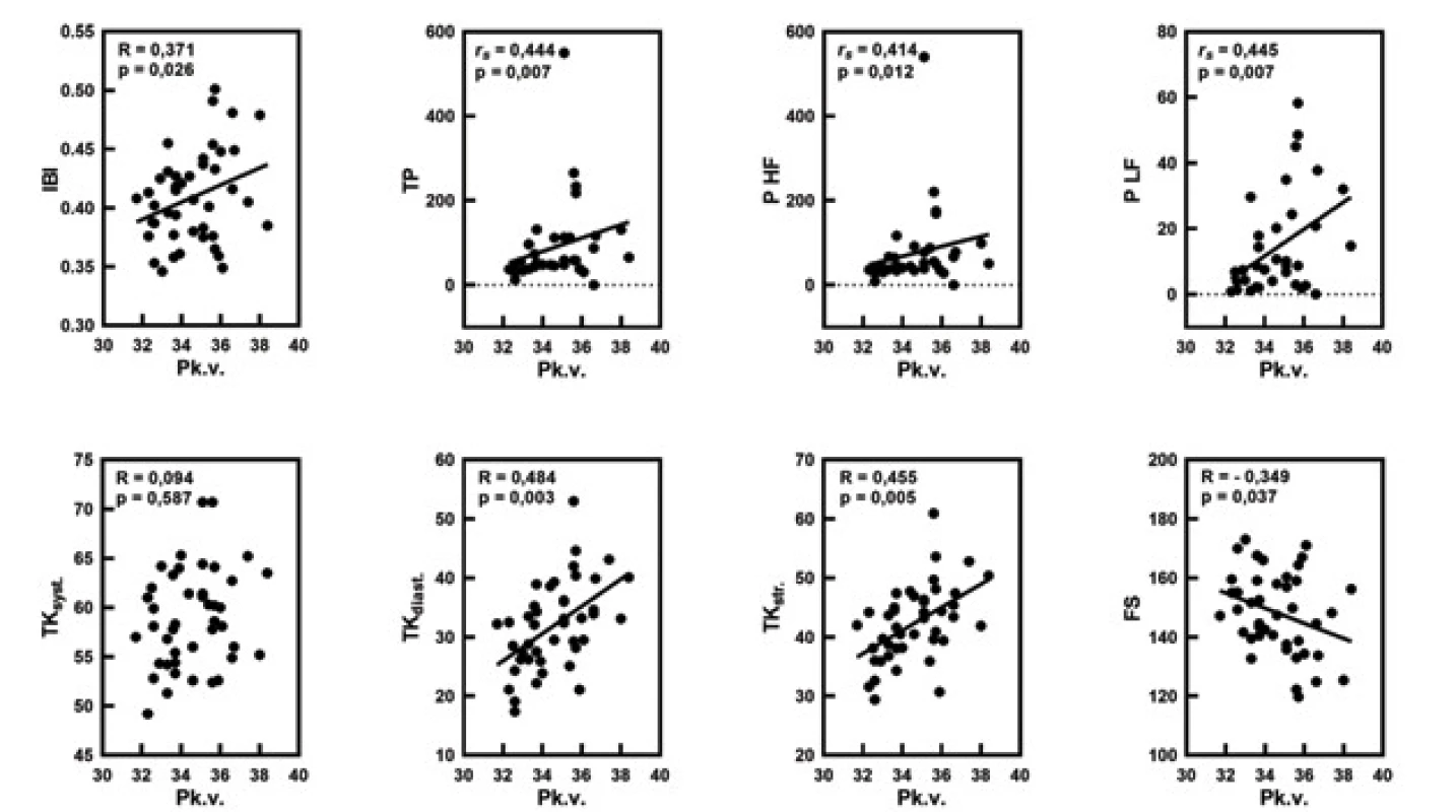 Korelačné vzťahy medzi postkoncepčným vekom (Pk. v.) a pulzovým intervalom (IBI; s), celkovým spektrálnym výkonom
IBI (TP; s2), spektrálnym výkonom (P) HF IBI a LF IBI (s2) a TK syst., TK diast., TK str. (v mmHg), frekvenciou srdca (FS/min) s uvedením
Pearsonovho (R) a Spearmanovho korelačného koeficientu (rs), ako aj štatistickej významnosti (p).<br>
Fig. 5. Correlations between postconceptional age (Pk. v.) and pulse interval (IBI; s), total spectral power IBI (TP; s2), spectral power
(P) HF IBI and LF IBI (s2) and blood pressure systolic (TK syst.), diastolic (TK diast.), mean (TK str.) in mmHg, heart rate (FS) per minute
with Pearson (R) and Spearman correlation coefficients (rs) and statistical significance (p).