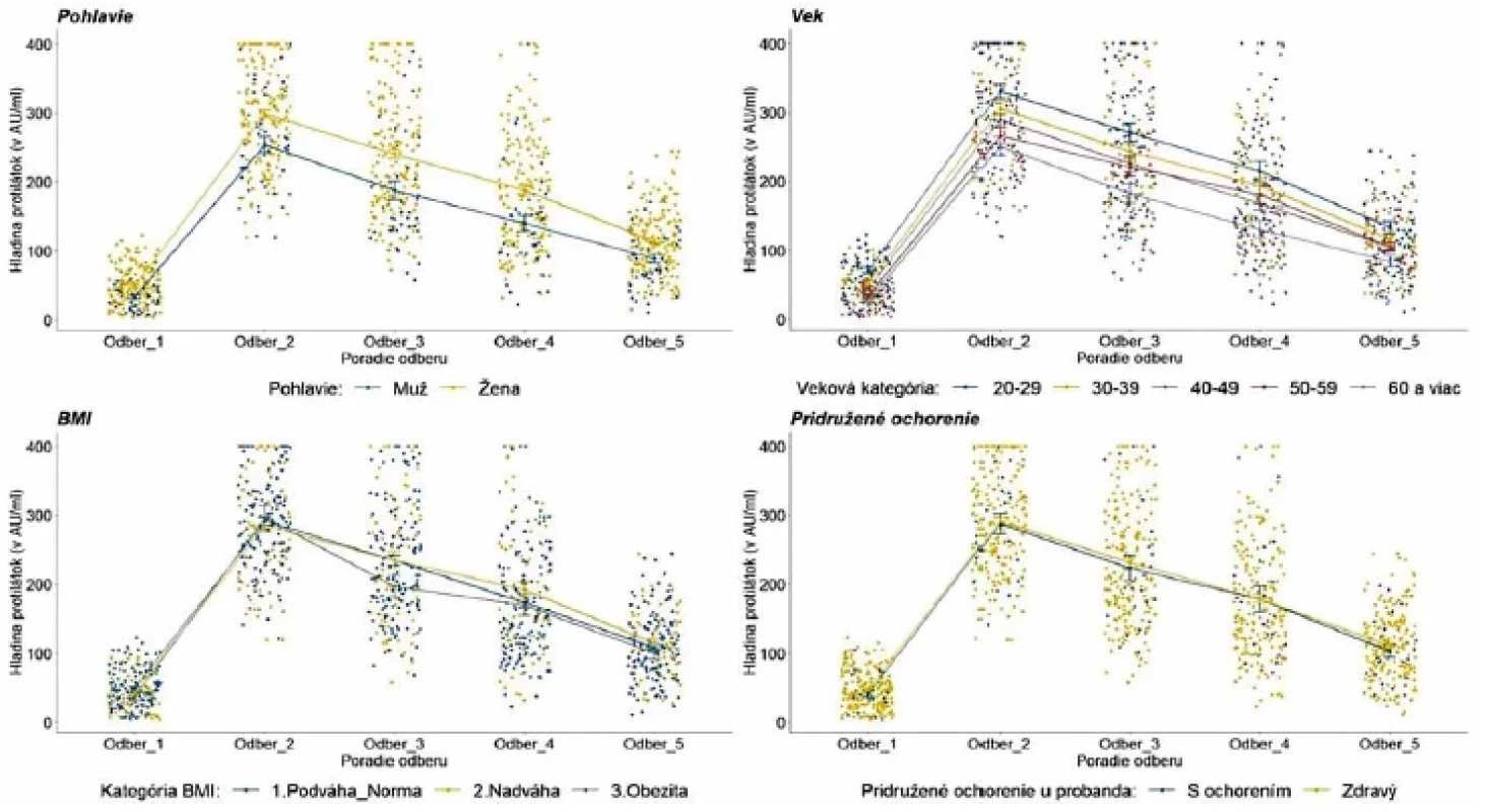 Vývoj hladiny protilátok podľa pohlavia, veku, BMI a pridruženého ochorenia probandov</br>Figure 3. Evolution of antibody levels by gender, age, BMI, and comorbidity