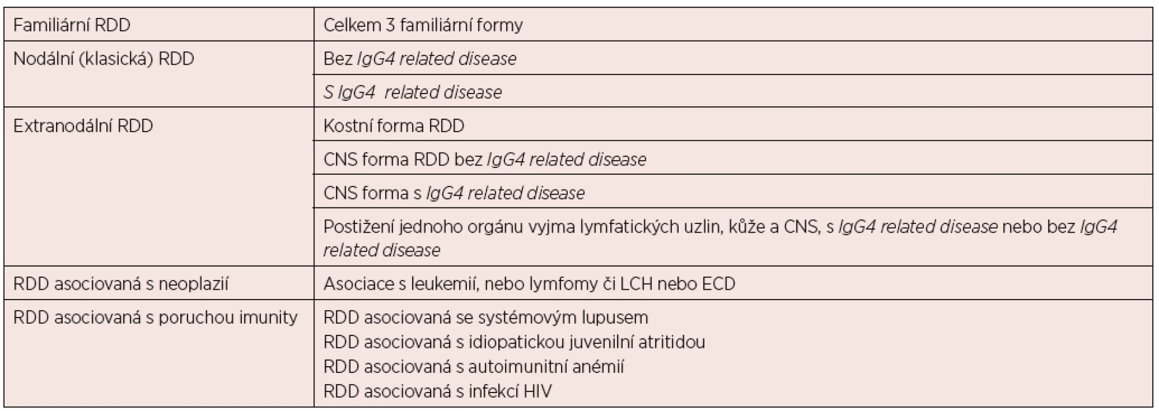 Formy Rosaiovy-Dorfmanovy nemoci (Rosai-Dorfman Disease – RDD) podle klasifikace Histocyte Society [2]