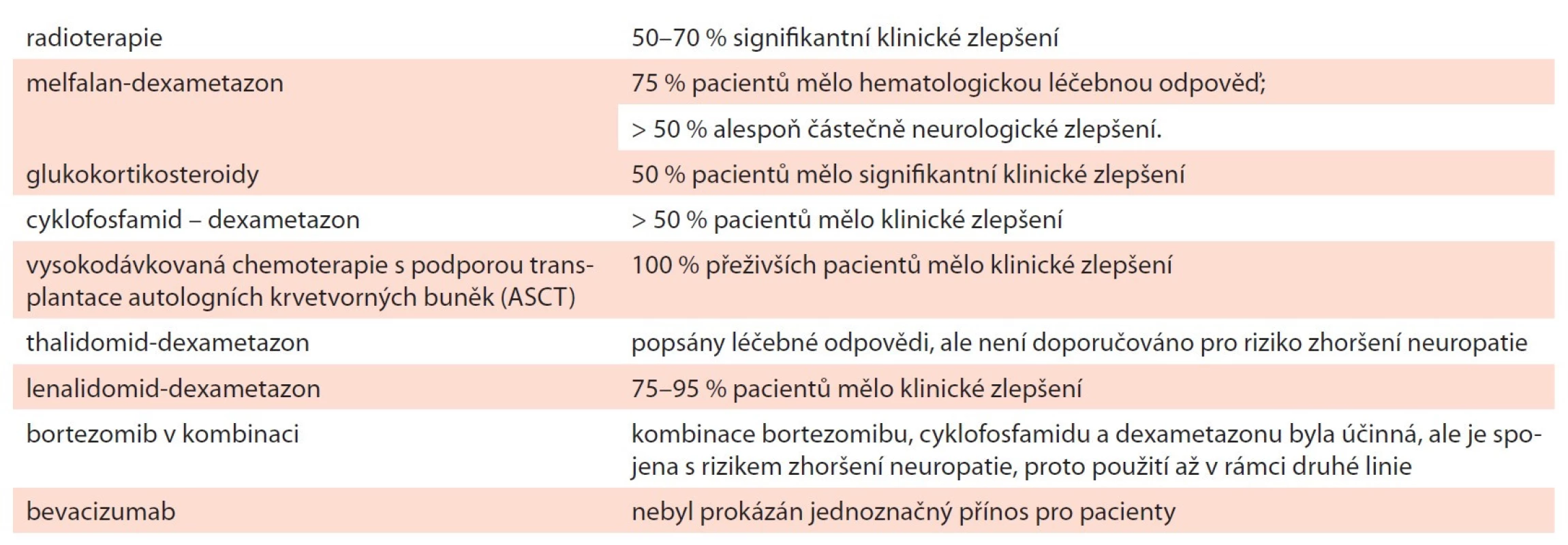 Přehled používaných léčebných postupů pro nemocné s POEMS syndromem – mezinárodní doporučení z
roku 2019 [29].
