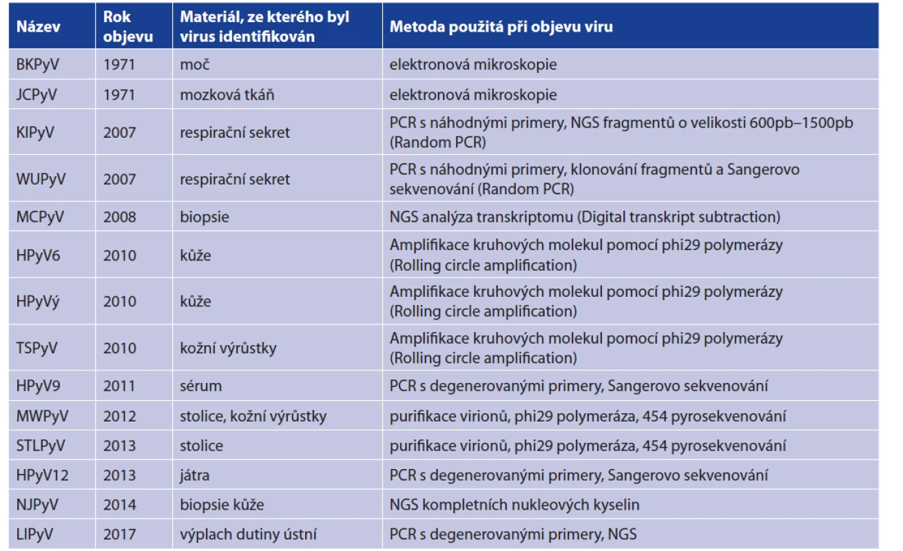 Přehled všech lidských polyomavirů*<br>
Table 1. List of human polyomaviruses**