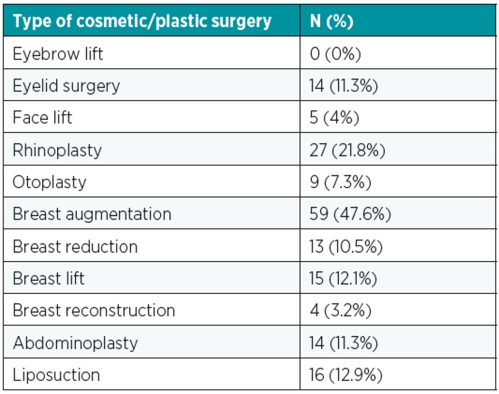 Type of cosmetic/plastic surgery
