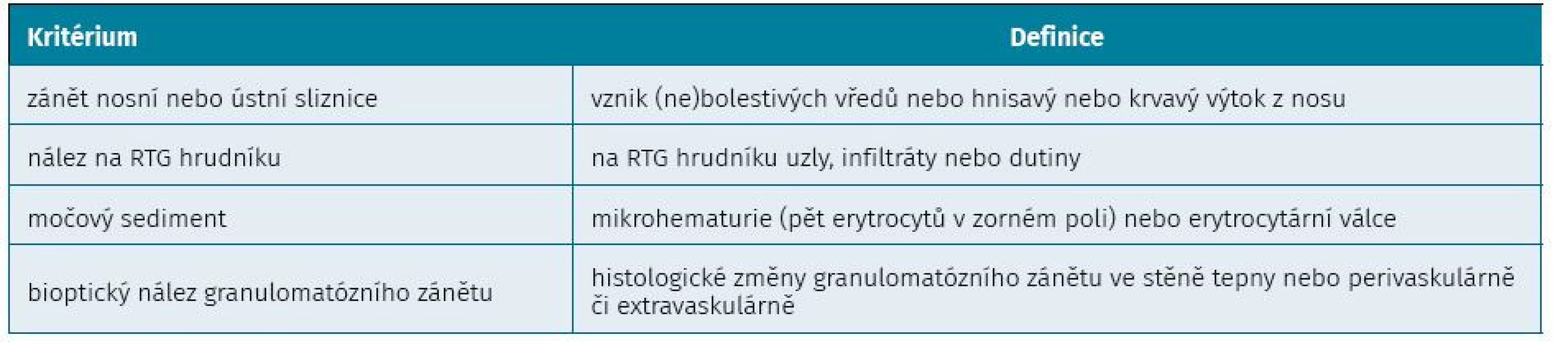 Klasifikační kritéria granulomatózy s polyanIiitidou podle ACR (Americká revmatoloIická společnost) z roku 1990 (7)