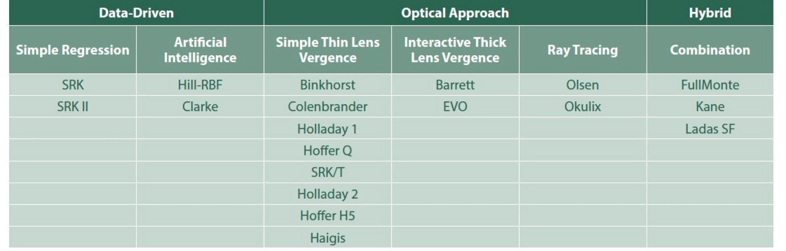 Intraocular lens power calculation formulas