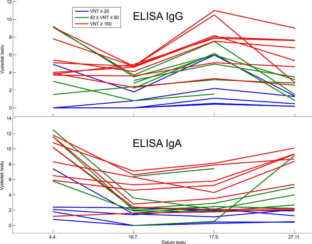 Výsledek stanovení protilátek IgG (horní panel) a IgA (dolní panel) u seniorů metodou ELISA firmy Euroimmun. 