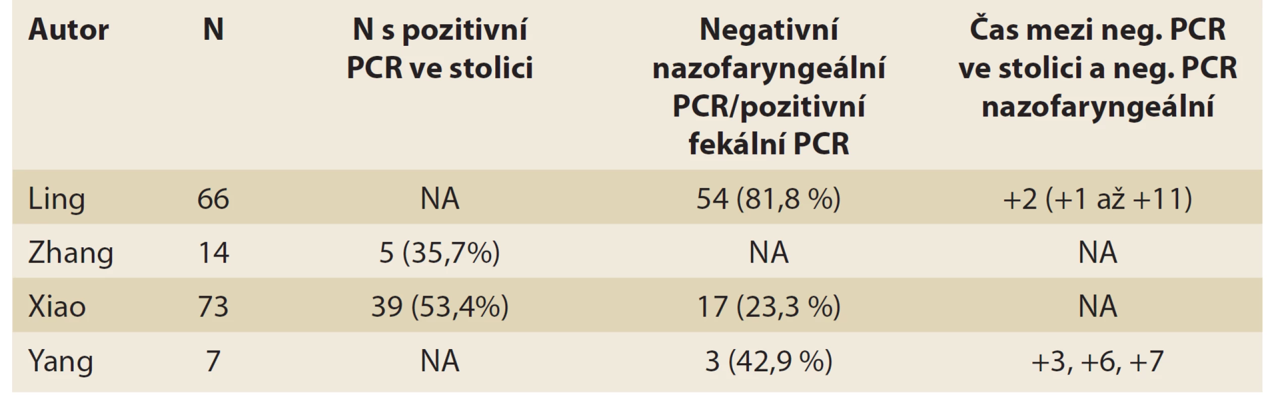 Fekální pozitivita PCR SARS-CoV-2 [8].<br>
Tab. 2. Fecal positivity PCR SARS-CoV-2 [8].
