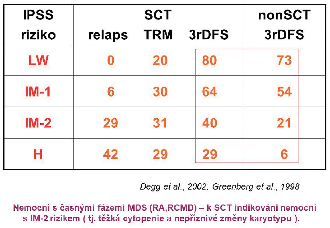 Srovnání přežití transplantovaných a netransplantovaných
nemocných v jednotlivých rizikových skupinách podle IPSS
TRM – mortalita spojená s transplantací, 3rDFS – tříleté přežití bez
známek choroby [5, 15].
