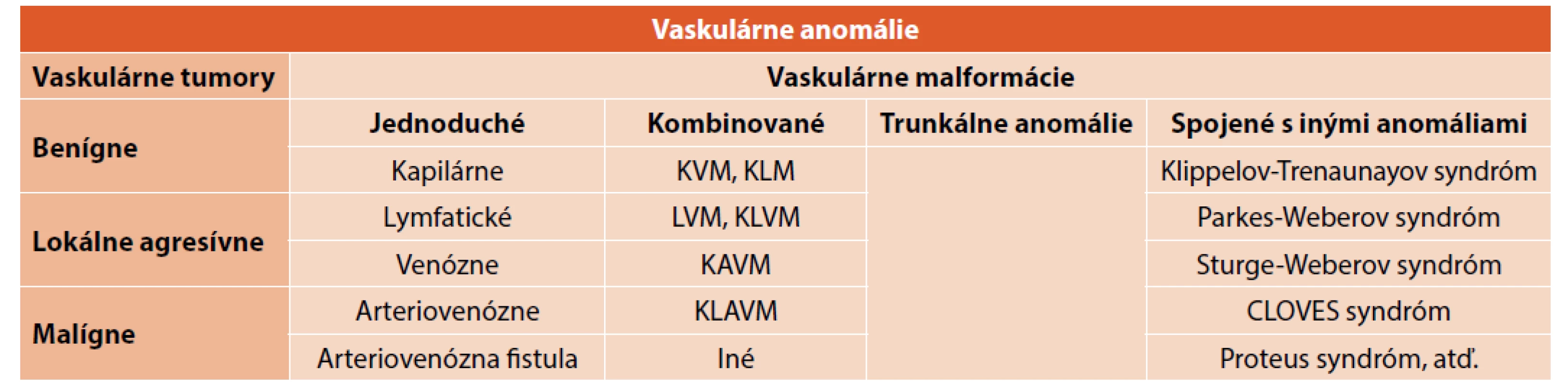 ISSVA klasifikácia vaskulárnych anomálií z roku 2018 [6].