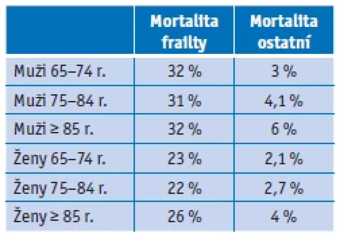 Úmrtí u skupin mužů a žen s frailty
a ostatních akutně hospitalizovaných (pre-
-frail a non-frail) podle věkových pásem