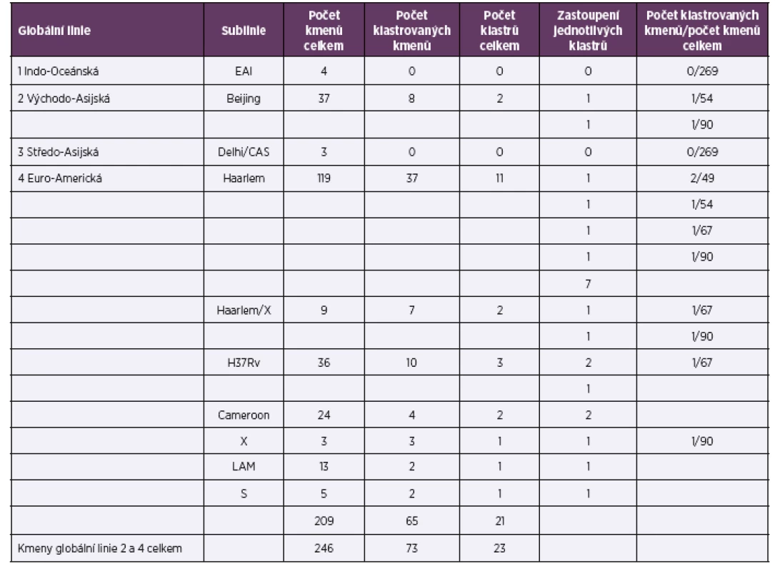 Diferenciace kmenů druhu <i>M. tuberculosis</i> v roce 2014<br>
Table 1. Identification of <i>M. tuberculosis</i> strains in 2014