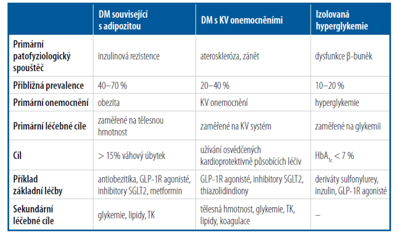 Zvažované primární a sekundární cíle léčby diabetu 2. typu dle převládajícího
fenotypu onemocnění