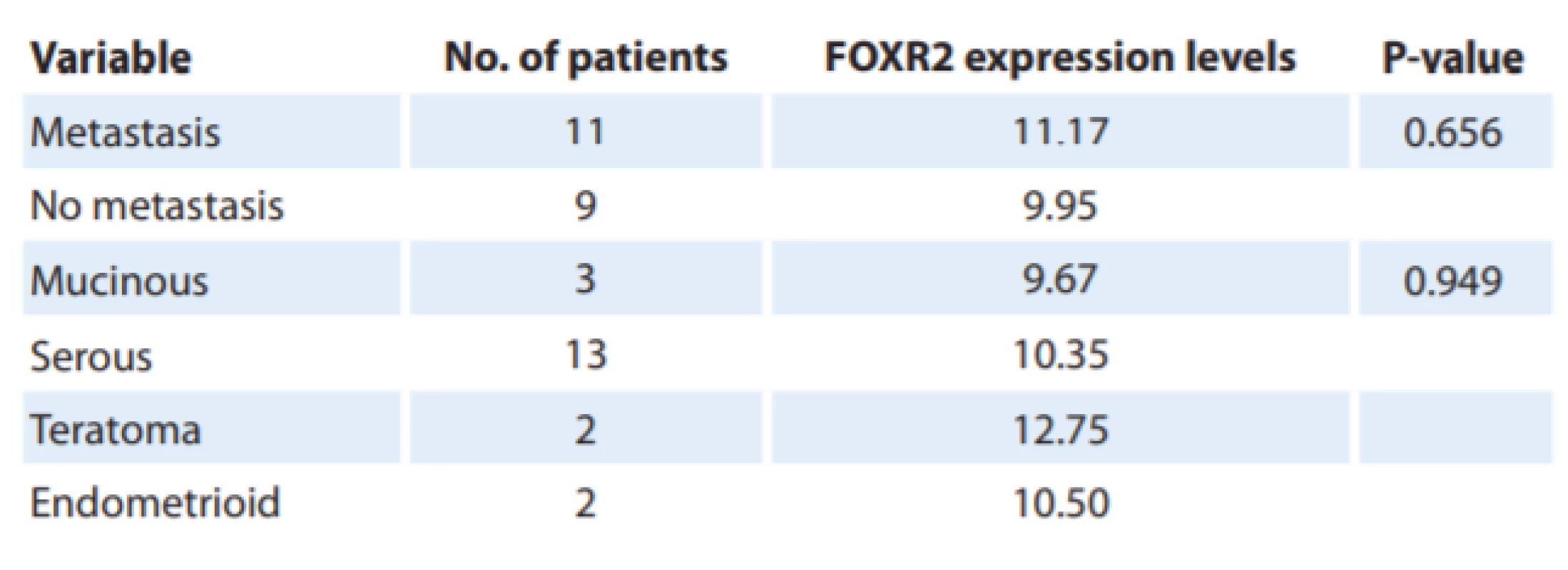 Correlations between FOXR2 expression levels and clinicopathological parameters of epithelial ovarian cancer.
