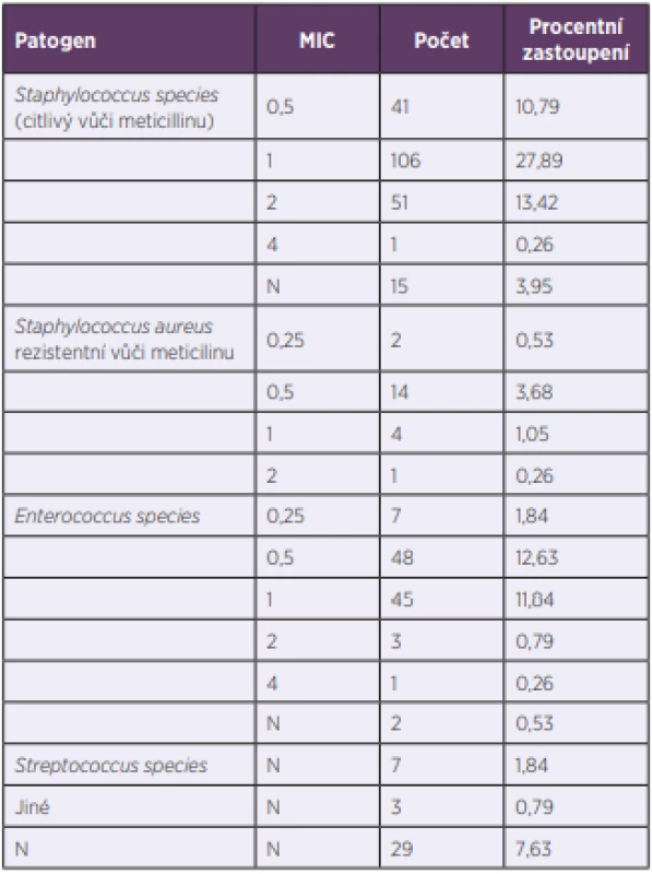 Pravděpodobná etiologická agens a jejich minimální
inhibiční koncentrace (MIC) vankomycinu ve sledovaném souboru<br>
Table 2. Possible etiological agents and their minimum inhibitory
concentrations (MIC) for vancomycin in the study patients