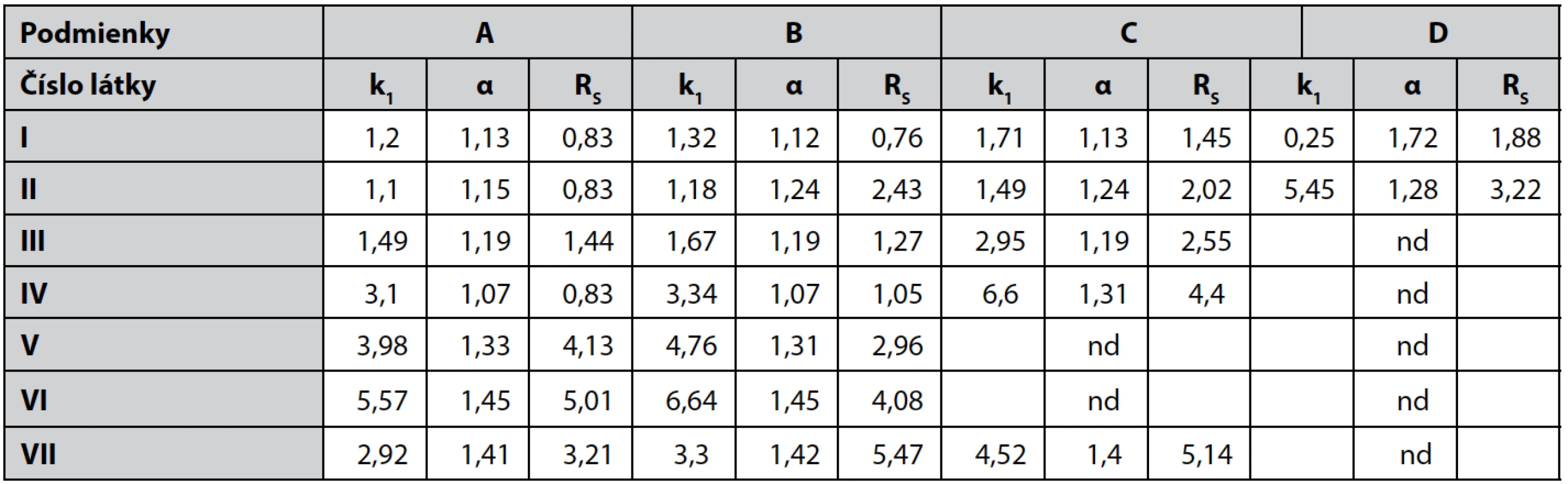 Chromatografické parametre pri podmienkach A, B, C, D