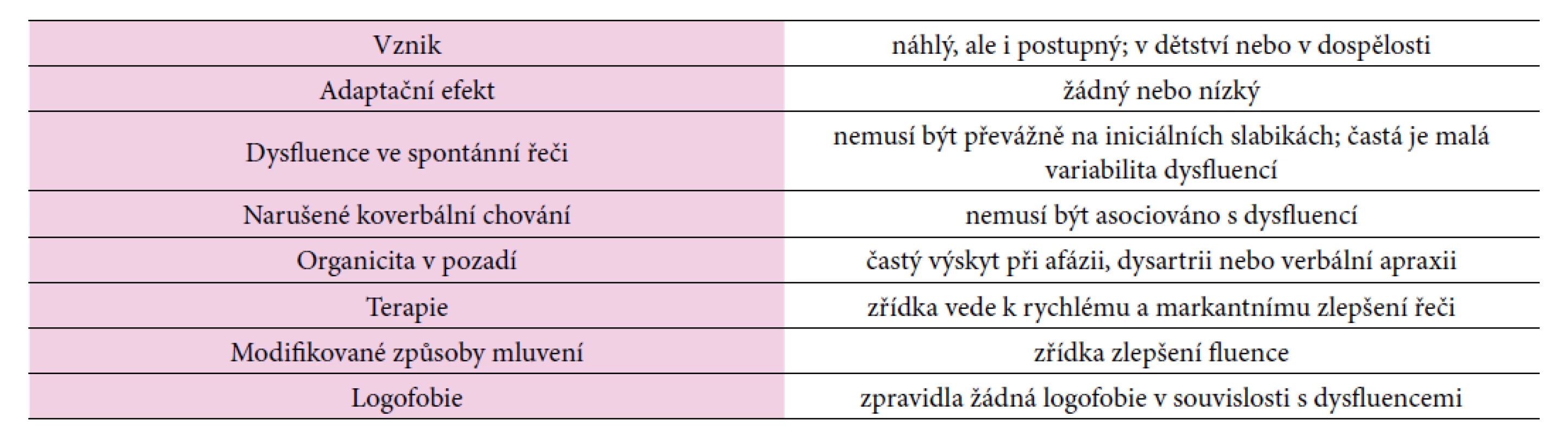 Neurogenní dysfluence – shrnutí (Lechta in Cséfalvay, Lechta, 2013)