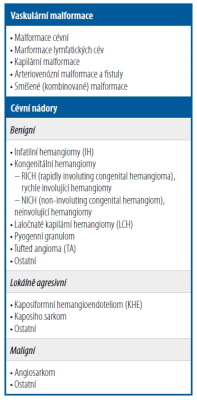 Klasifikace kožních cévních anomálií<br>
[Mezinárodní společnost pro studium
cévních anomálií (International Society for
Study of Vascular Anomalies – ISSVA) z roku
2014]