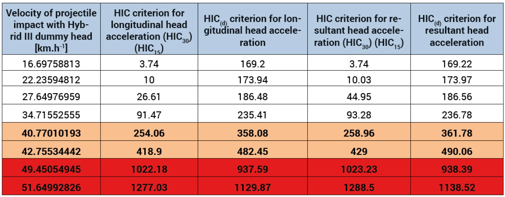 HIC criterion values for Hybrid III crash test dummy