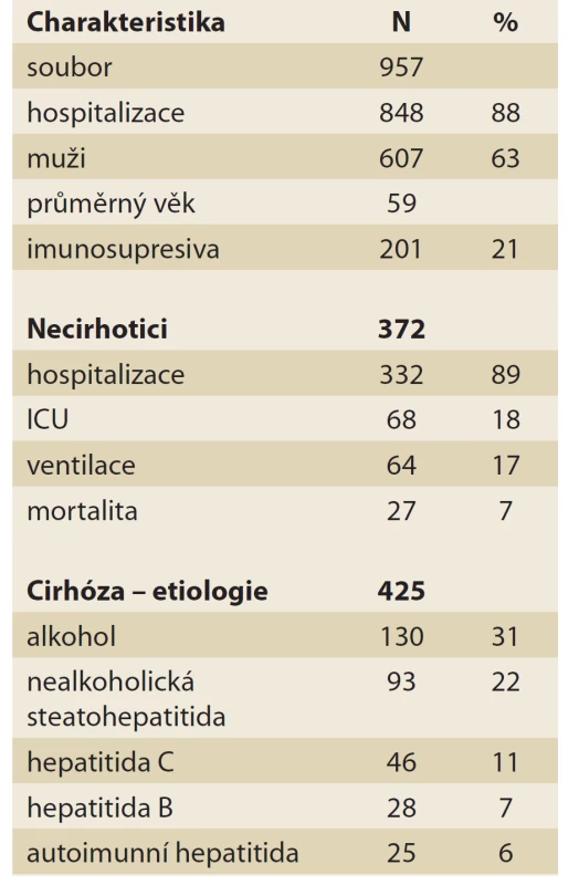 Registr hepatopatií
a infekce covid-19
(obecně, necirhotici a cirhotici).<br>
Tab. 8. Registry of hepatopathies
and covid-19 infections (in general,
non-cirrhotic and cirrhotic patients).
