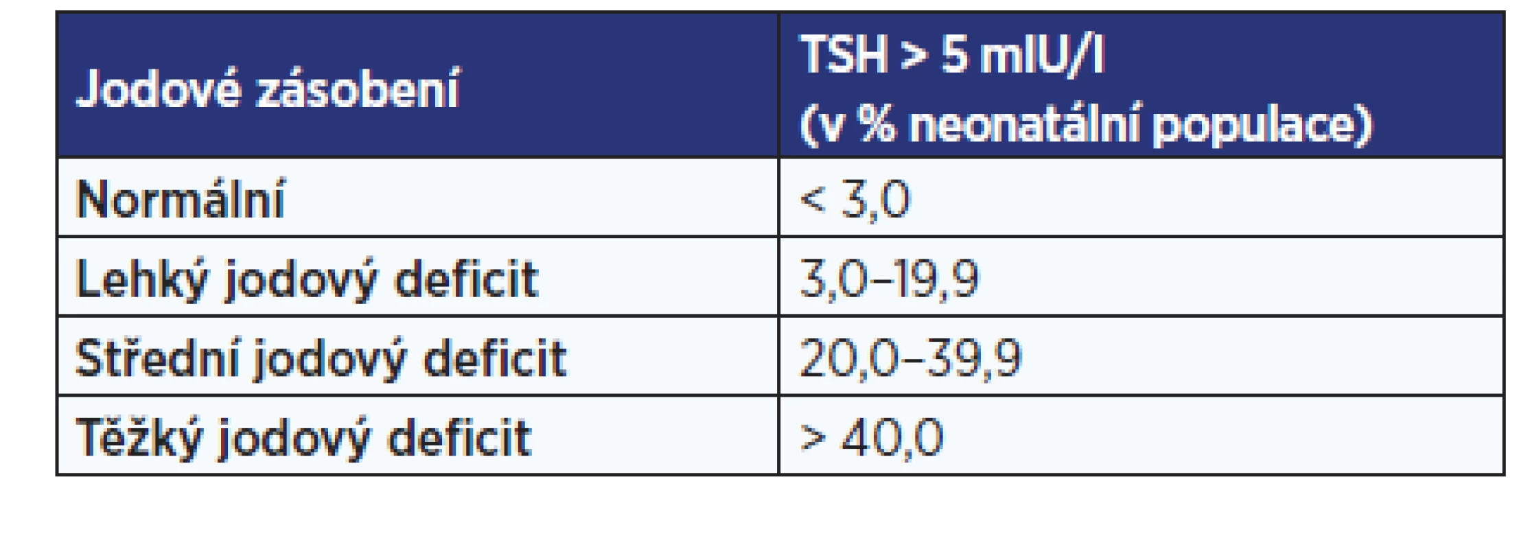Hodnocení stupně jodového deficitu v populaci podle
hodnot neonatálního TSH
