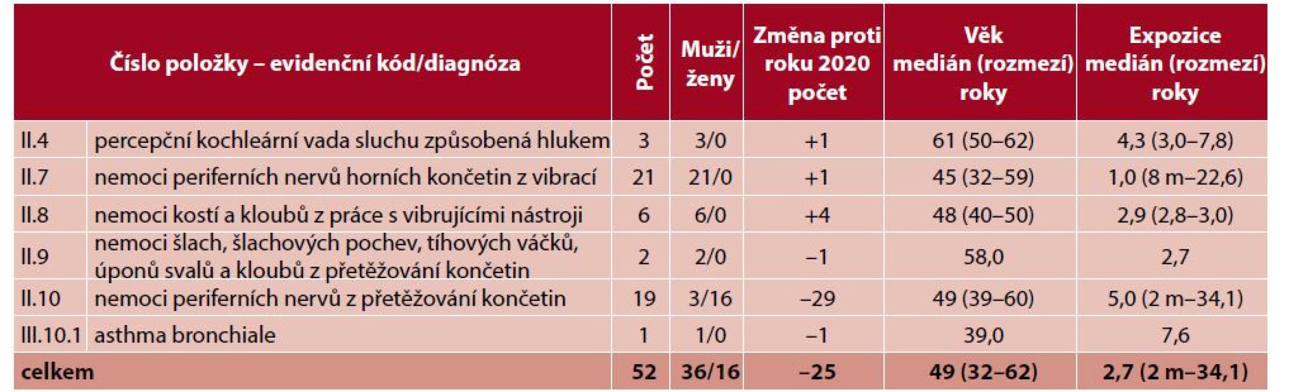 Ohrožení nemocí z povolání hlášená v České republice v roce 2021
