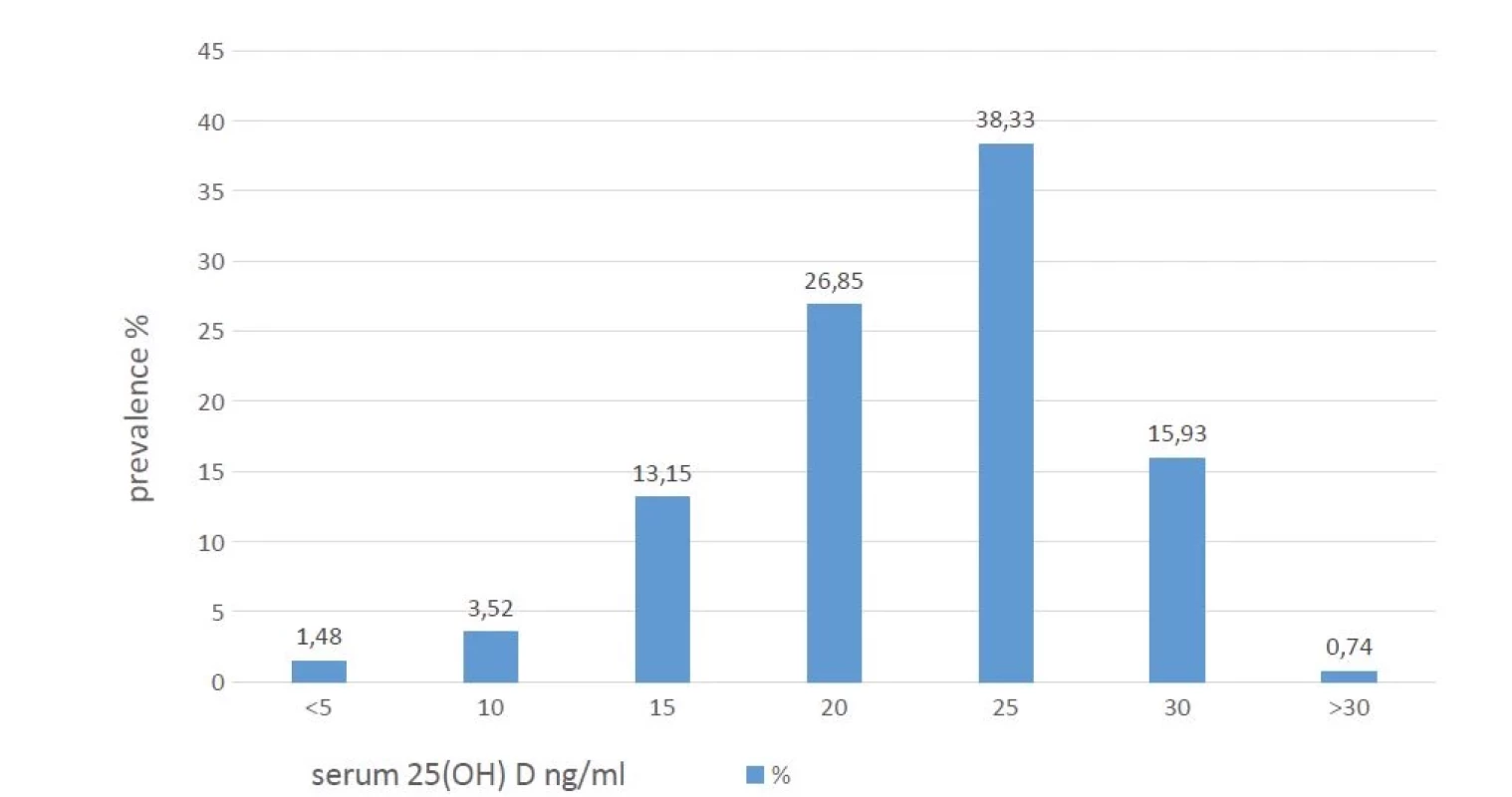 Prevalence hodnot sérových hladin vitaminu D v souboru U