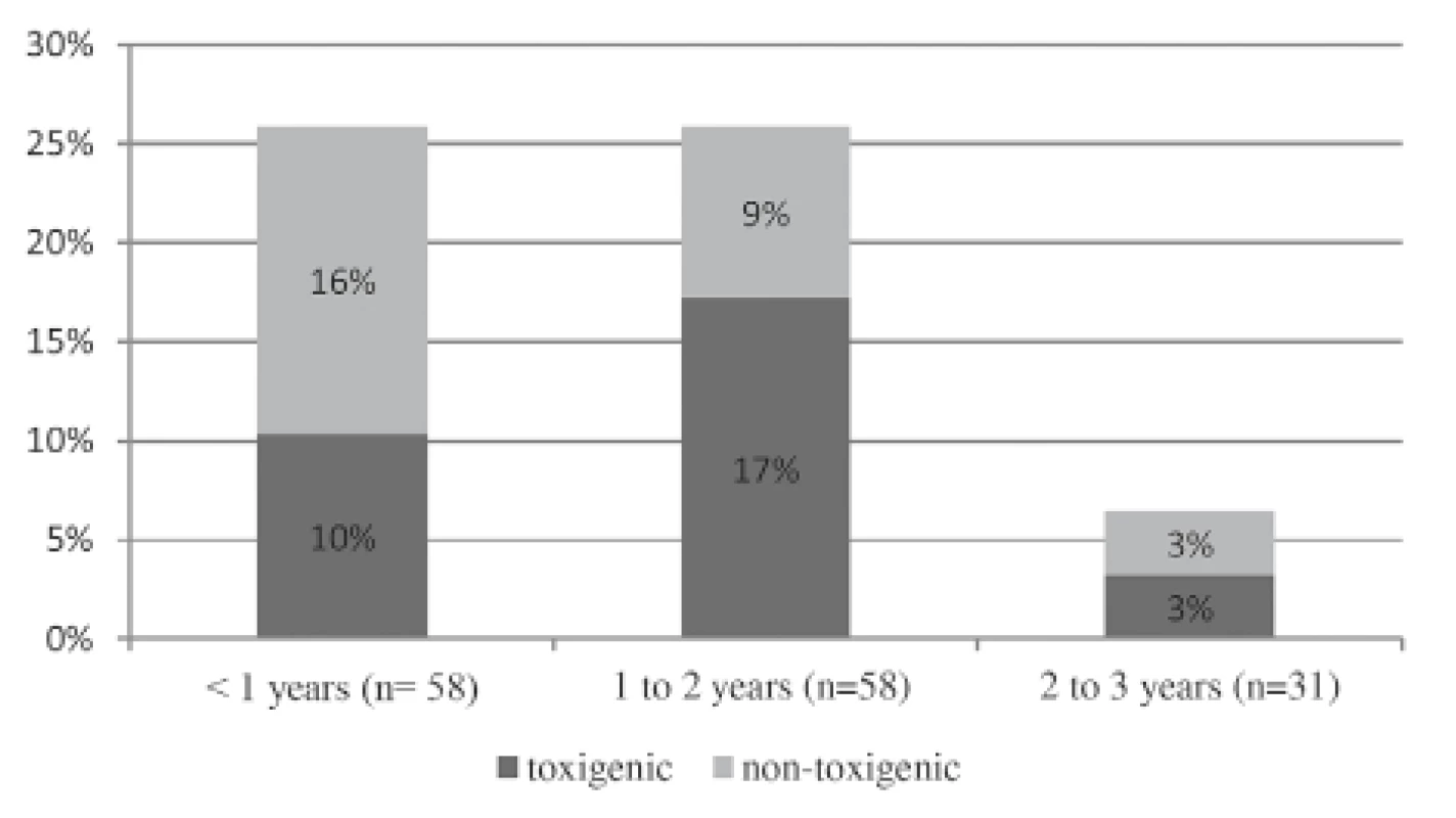 Toxigenic C. difficile rate in each age group (neonates
are not included separately)<br>
Diagnosis of CDI is based on the diagnostic two step-screening
algorithm, which was described in “materials and methods “
(combination of IT and PCR).<br>
Abbreviations: CDI – Clostridium difficile infection, IT –
immunochromatographic test, PCR – polymerase chain reaction