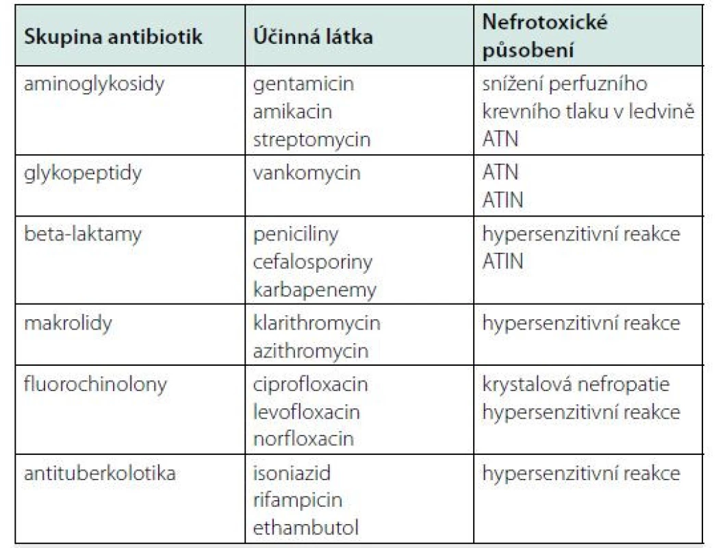 Nefrotoxické působění antibiotik