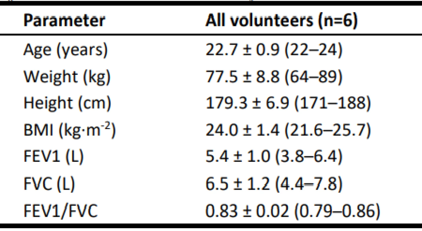 The demographic characteristics of the group
of volunteers involved in the study.