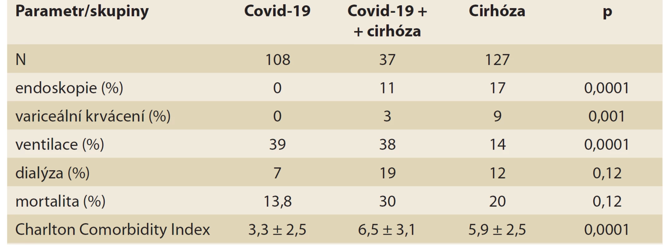 Mortalita u covid-19 a jaterní cirhózy.<br>
Tab.4. Mortality in covid-19 and liver cirrhosis.