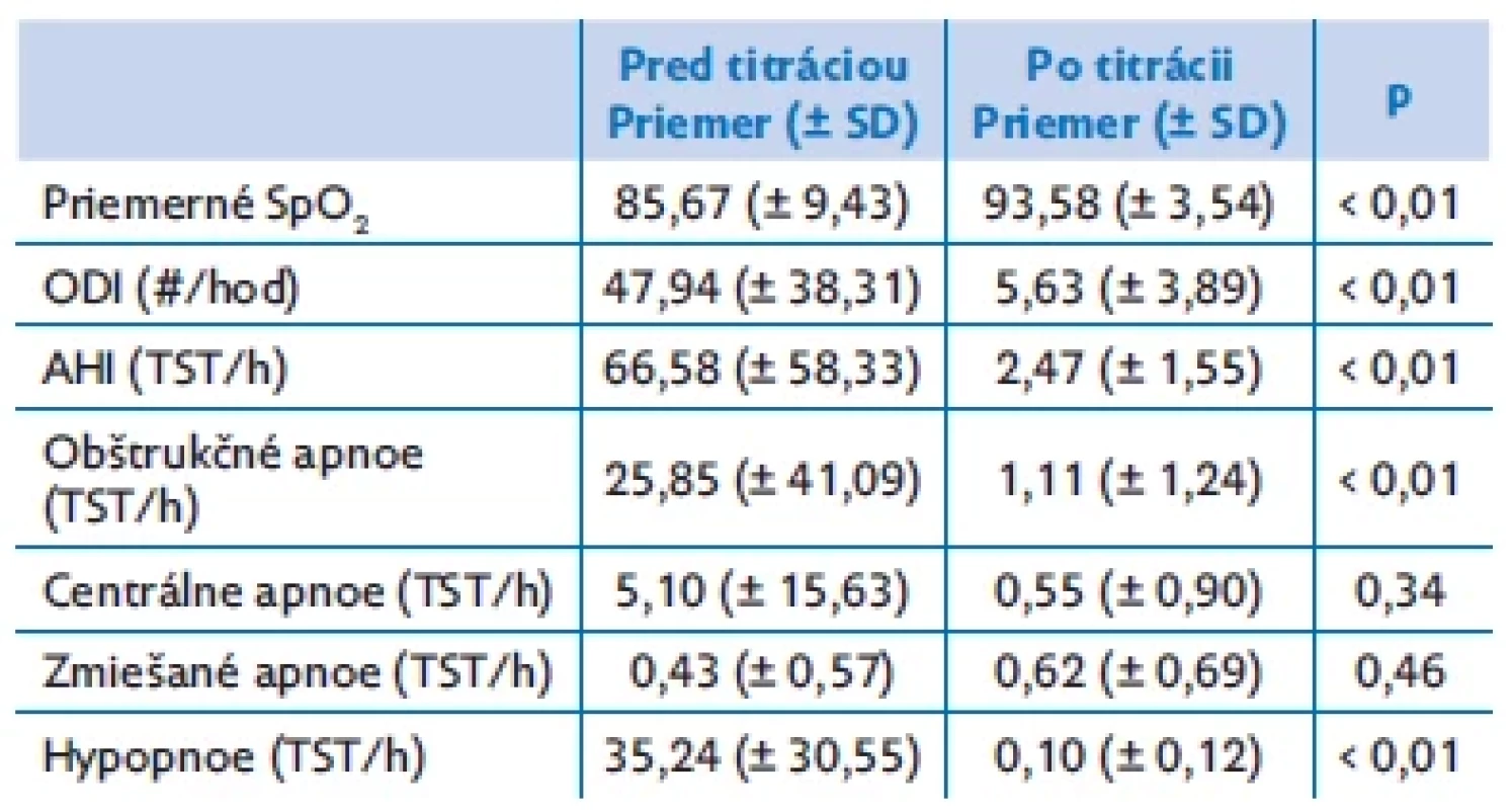 Počet apnoicko/hypopnoických udalostí za hodinu spánku
pred titrácií a po titrácii NIV u obéznych pacientov