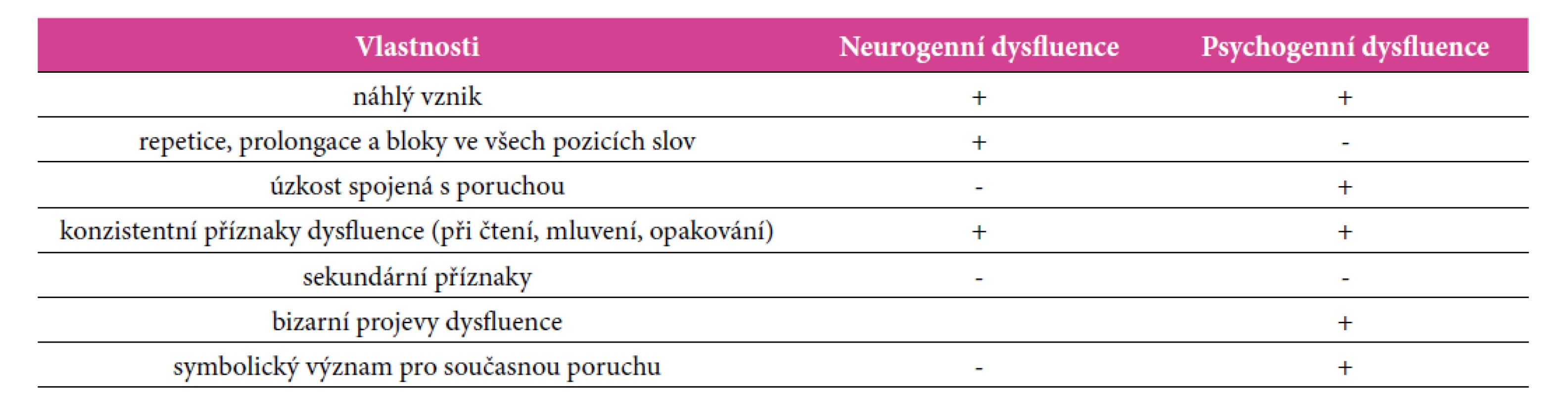 Charakteristika neurogenní versus psychogenní dysfluence (Lundgren et al., 2010)