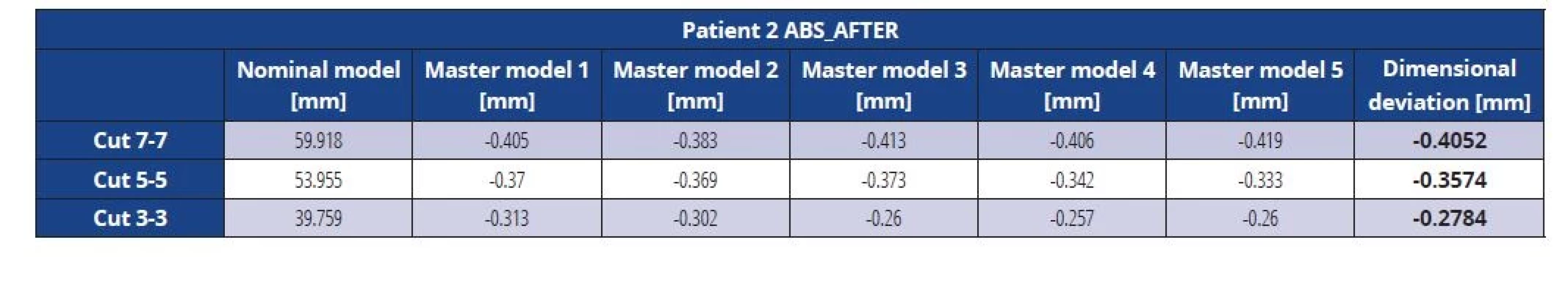 Dimensional deviations of the ABS master model after vacuuming (patient 2)