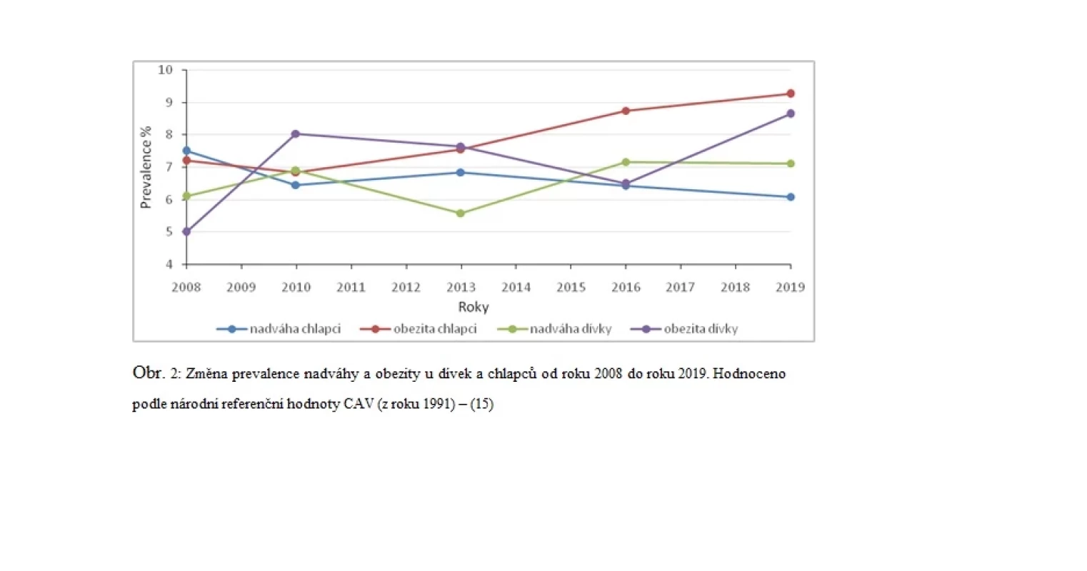 Změna prevalence nadváhy a obezity u dívek a chlapců od roku 2008 do roku 2019. 