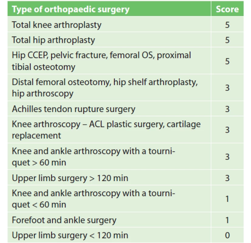 Orthopaedic procedure scoring