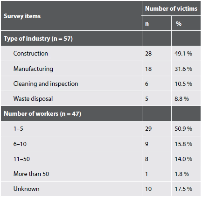 Type of industry and number of workers in labor-related fatalities.