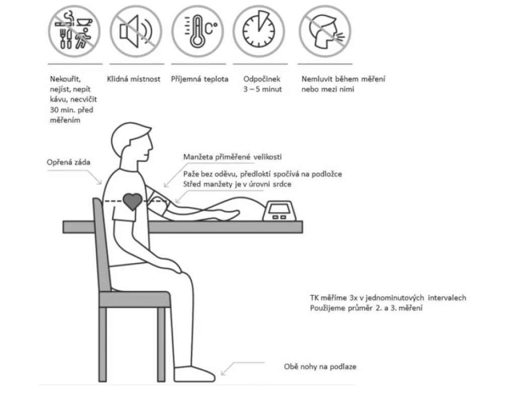 Měření krevního tlaku v ordinaci, podle (1)