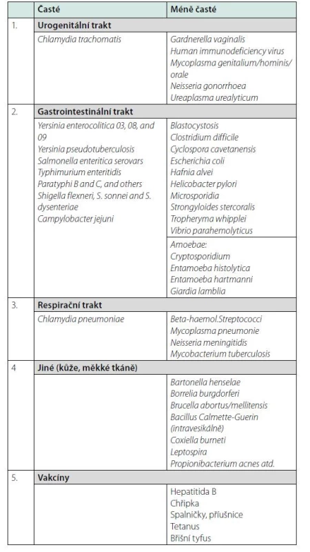 Infekce asociované s ReA (upraveno podle 9 a 10)